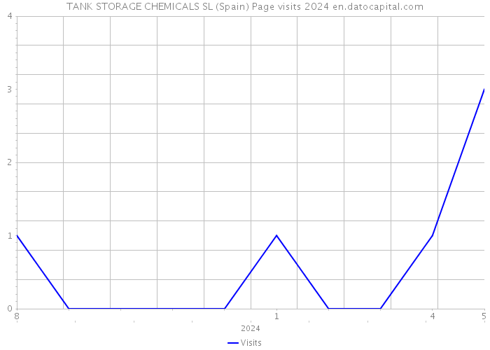 TANK STORAGE CHEMICALS SL (Spain) Page visits 2024 