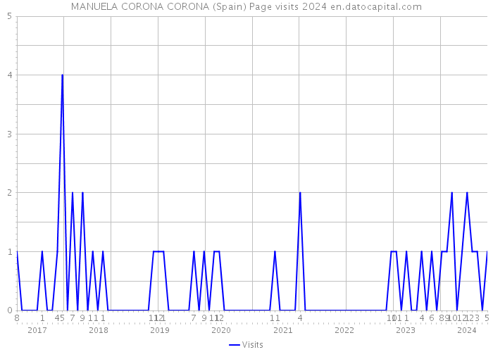 MANUELA CORONA CORONA (Spain) Page visits 2024 