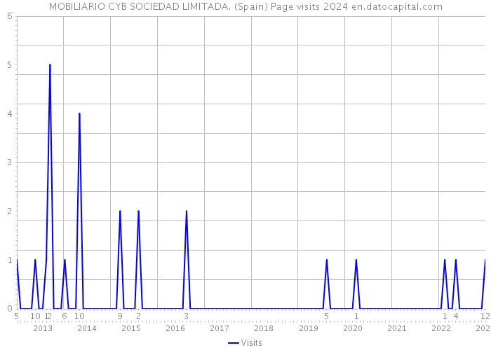 MOBILIARIO CYB SOCIEDAD LIMITADA. (Spain) Page visits 2024 