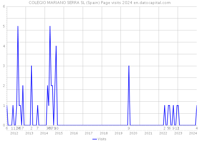 COLEGIO MARIANO SERRA SL (Spain) Page visits 2024 