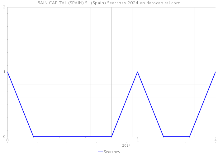 BAIN CAPITAL (SPAIN) SL (Spain) Searches 2024 