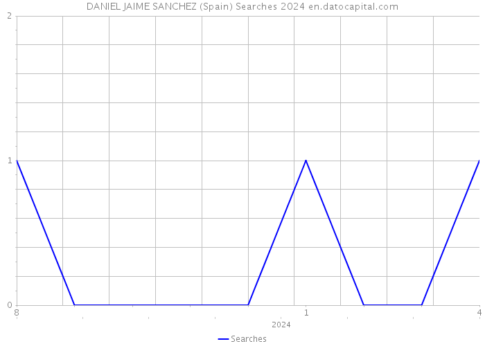 DANIEL JAIME SANCHEZ (Spain) Searches 2024 