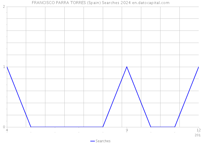 FRANCISCO PARRA TORRES (Spain) Searches 2024 