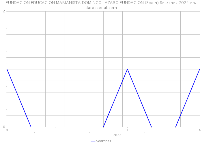 FUNDACION EDUCACION MARIANISTA DOMINGO LAZARO FUNDACION (Spain) Searches 2024 