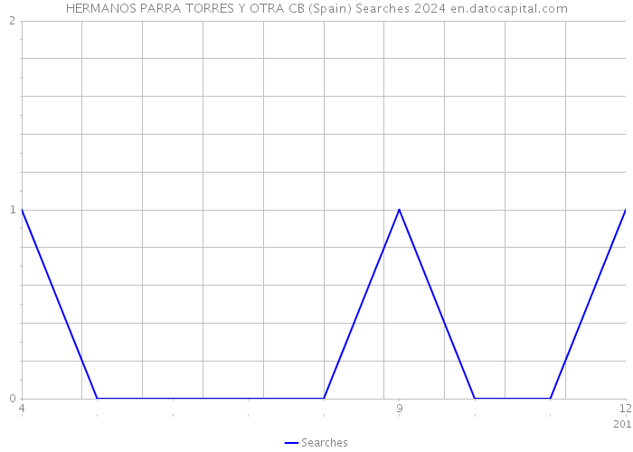 HERMANOS PARRA TORRES Y OTRA CB (Spain) Searches 2024 