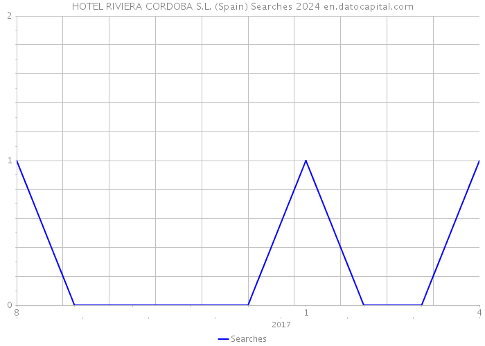 HOTEL RIVIERA CORDOBA S.L. (Spain) Searches 2024 