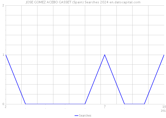 JOSE GOMEZ ACEBO GASSET (Spain) Searches 2024 