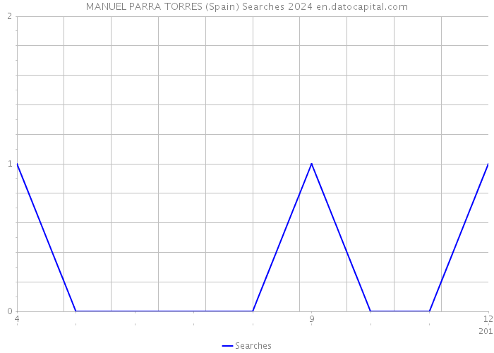 MANUEL PARRA TORRES (Spain) Searches 2024 