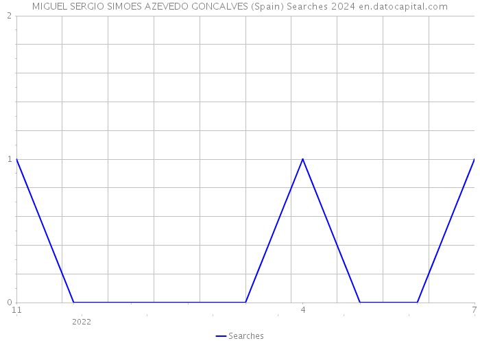 MIGUEL SERGIO SIMOES AZEVEDO GONCALVES (Spain) Searches 2024 