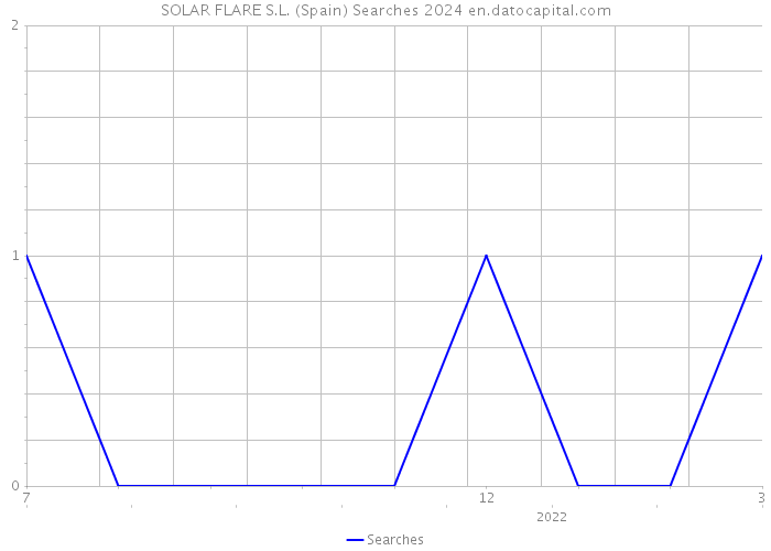 SOLAR FLARE S.L. (Spain) Searches 2024 