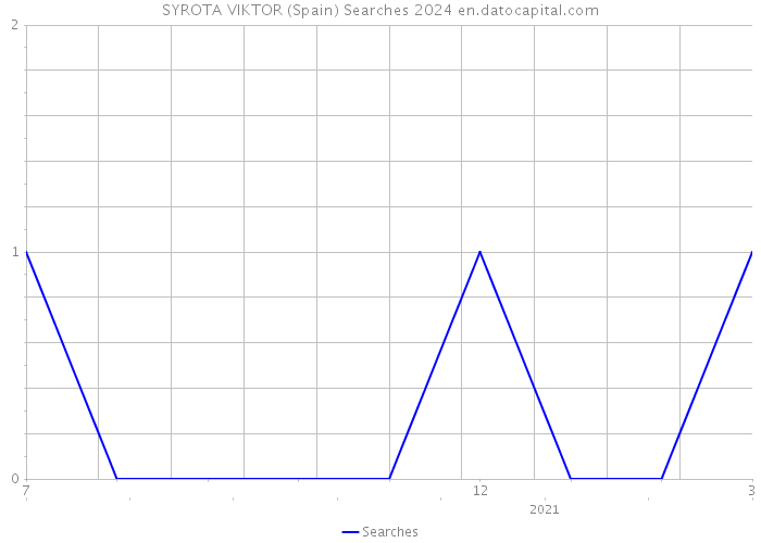 SYROTA VIKTOR (Spain) Searches 2024 