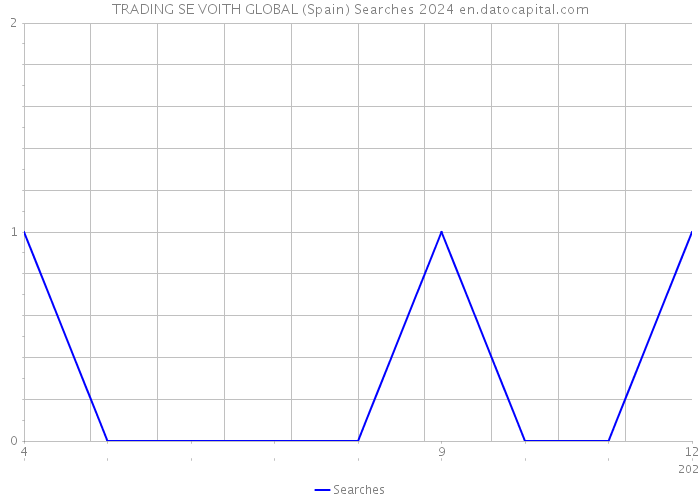 TRADING SE VOITH GLOBAL (Spain) Searches 2024 