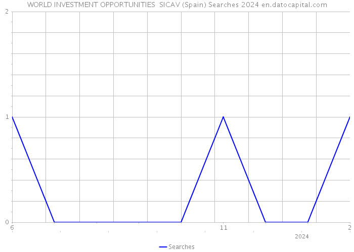 WORLD INVESTMENT OPPORTUNITIES SICAV (Spain) Searches 2024 