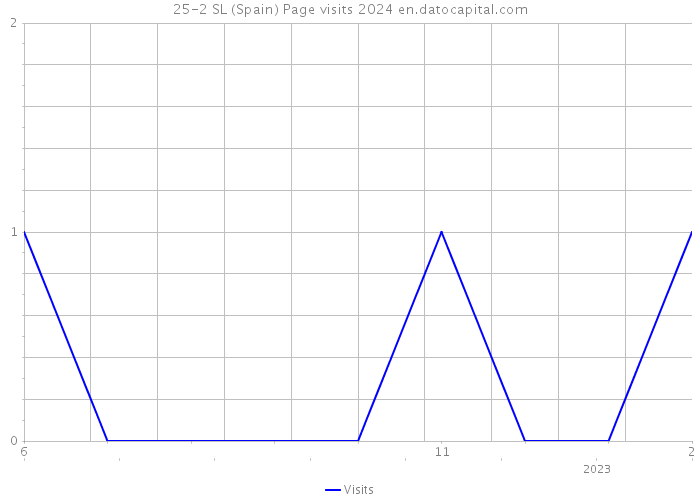 25-2 SL (Spain) Page visits 2024 