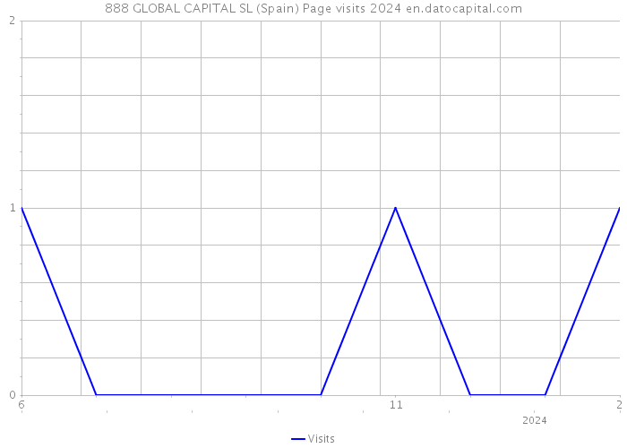 888 GLOBAL CAPITAL SL (Spain) Page visits 2024 