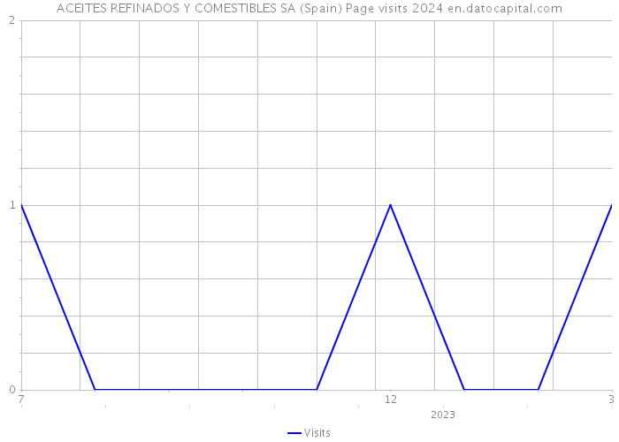ACEITES REFINADOS Y COMESTIBLES SA (Spain) Page visits 2024 
