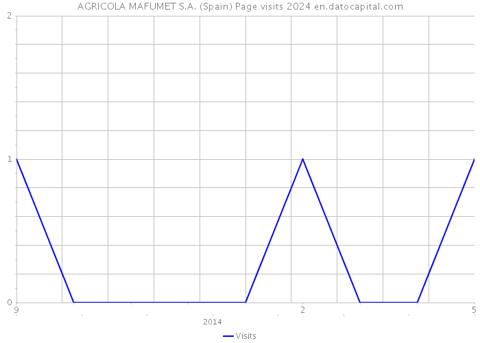 AGRICOLA MAFUMET S.A. (Spain) Page visits 2024 