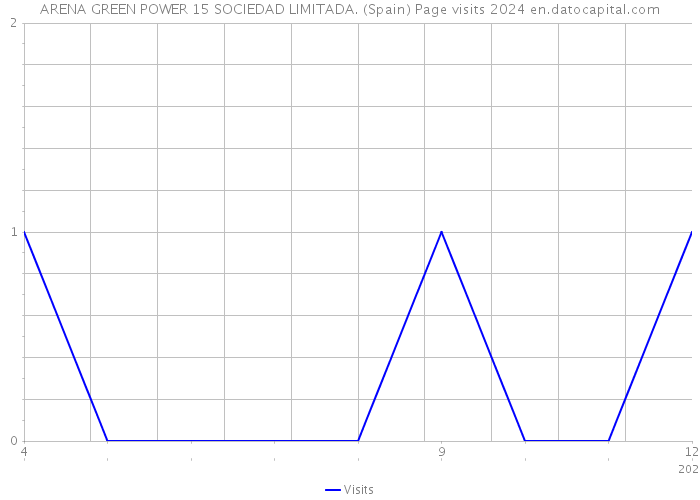 ARENA GREEN POWER 15 SOCIEDAD LIMITADA. (Spain) Page visits 2024 