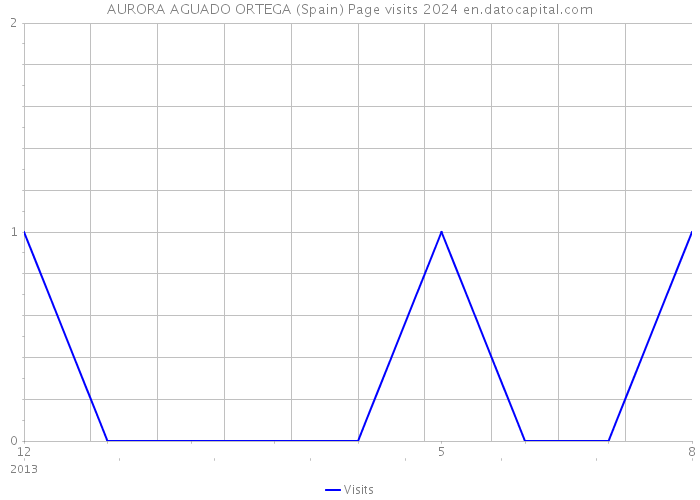 AURORA AGUADO ORTEGA (Spain) Page visits 2024 