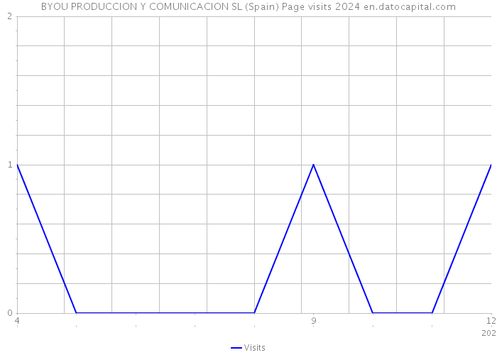 BYOU PRODUCCION Y COMUNICACION SL (Spain) Page visits 2024 
