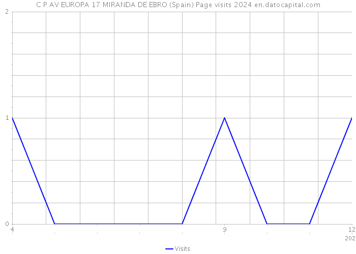 C P AV EUROPA 17 MIRANDA DE EBRO (Spain) Page visits 2024 