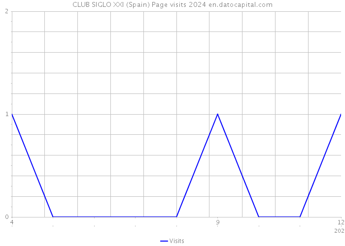 CLUB SIGLO XXI (Spain) Page visits 2024 