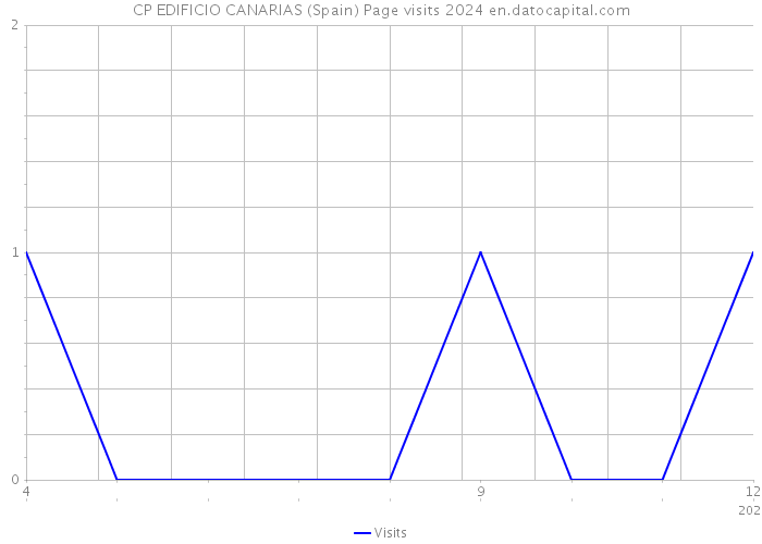 CP EDIFICIO CANARIAS (Spain) Page visits 2024 