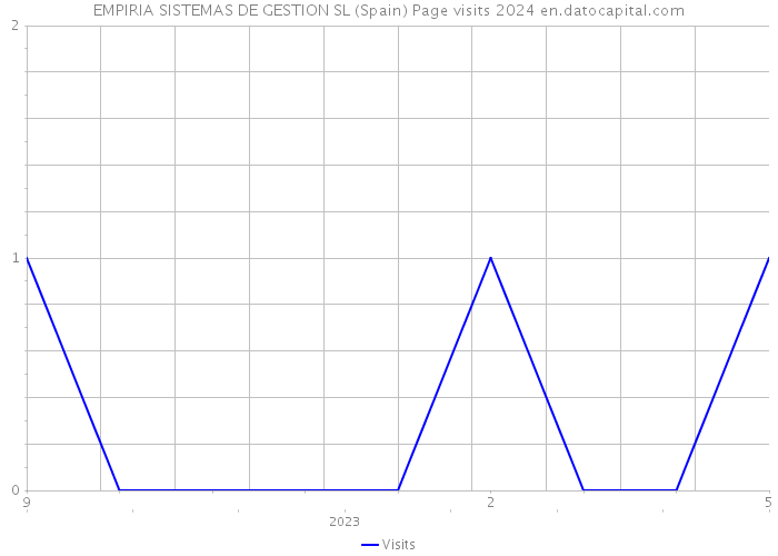 EMPIRIA SISTEMAS DE GESTION SL (Spain) Page visits 2024 