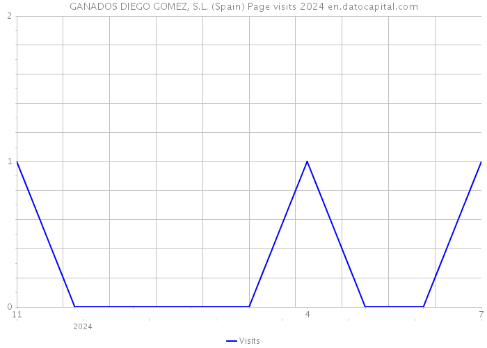 GANADOS DIEGO GOMEZ, S.L. (Spain) Page visits 2024 