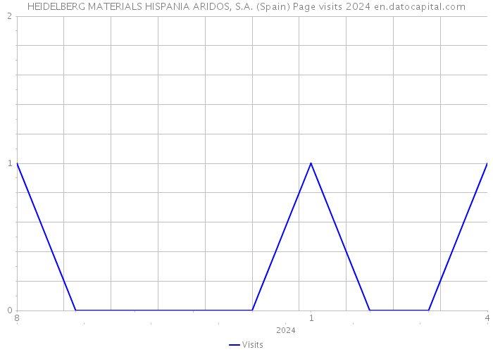 HEIDELBERG MATERIALS HISPANIA ARIDOS, S.A. (Spain) Page visits 2024 