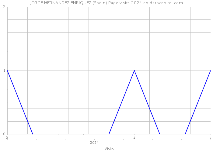 JORGE HERNANDEZ ENRIQUEZ (Spain) Page visits 2024 