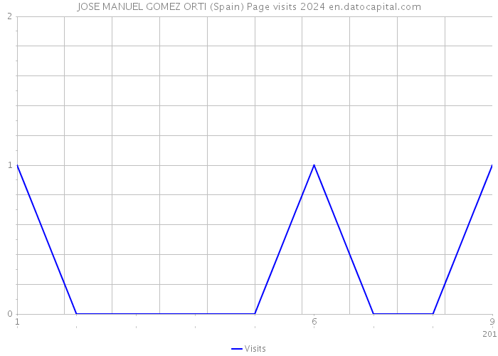 JOSE MANUEL GOMEZ ORTI (Spain) Page visits 2024 