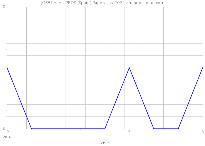 JOSE PALAU PROS (Spain) Page visits 2024 