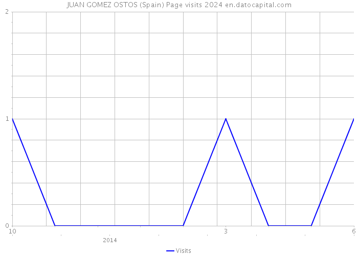 JUAN GOMEZ OSTOS (Spain) Page visits 2024 