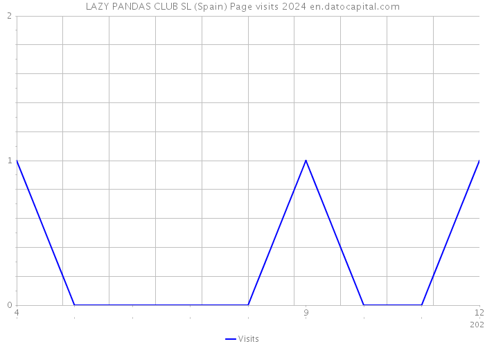 LAZY PANDAS CLUB SL (Spain) Page visits 2024 