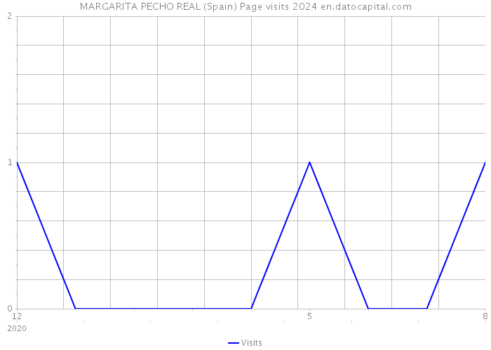 MARGARITA PECHO REAL (Spain) Page visits 2024 