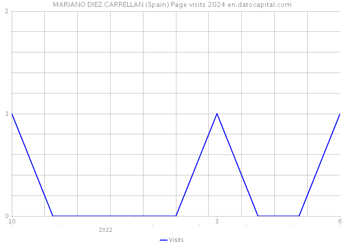 MARIANO DIEZ CARRELLAN (Spain) Page visits 2024 