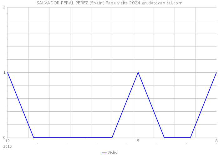 SALVADOR PERAL PEREZ (Spain) Page visits 2024 