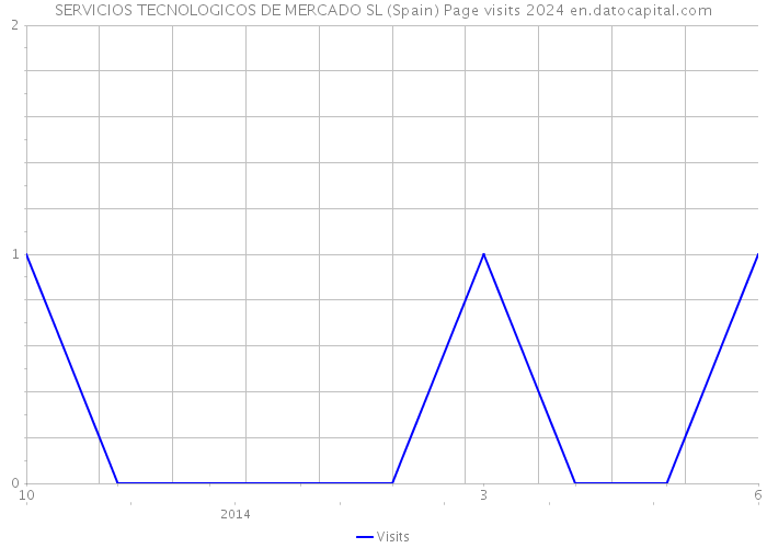 SERVICIOS TECNOLOGICOS DE MERCADO SL (Spain) Page visits 2024 