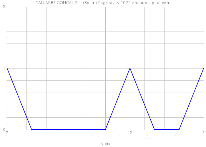 TALLARES GONCAL S.L. (Spain) Page visits 2024 