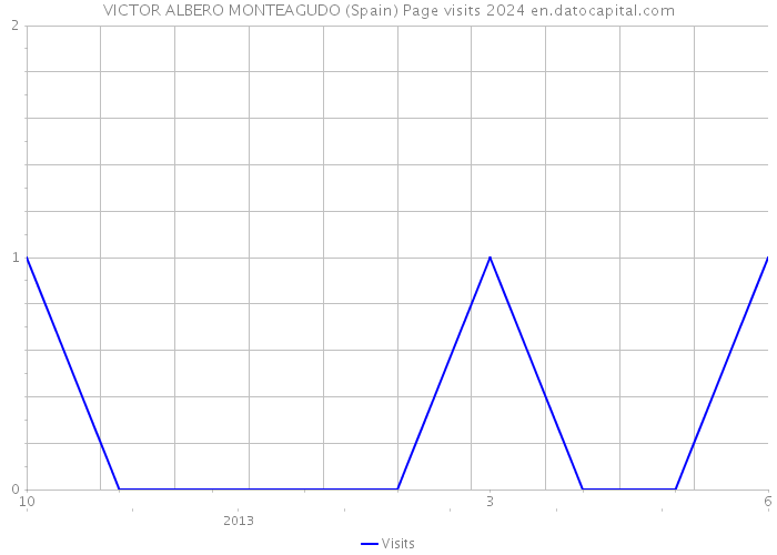 VICTOR ALBERO MONTEAGUDO (Spain) Page visits 2024 