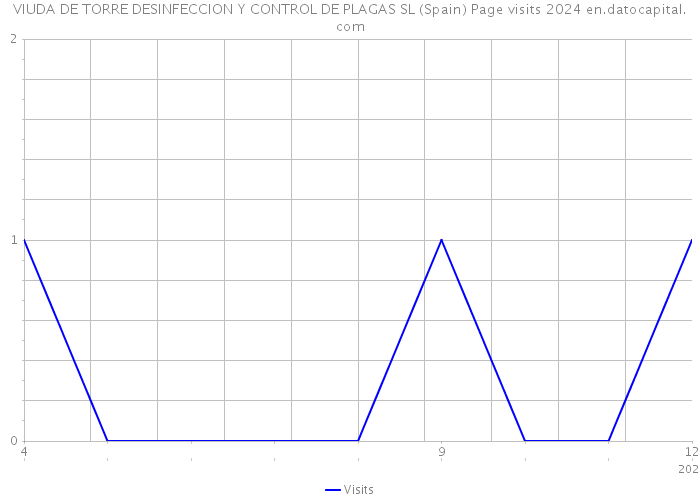 VIUDA DE TORRE DESINFECCION Y CONTROL DE PLAGAS SL (Spain) Page visits 2024 