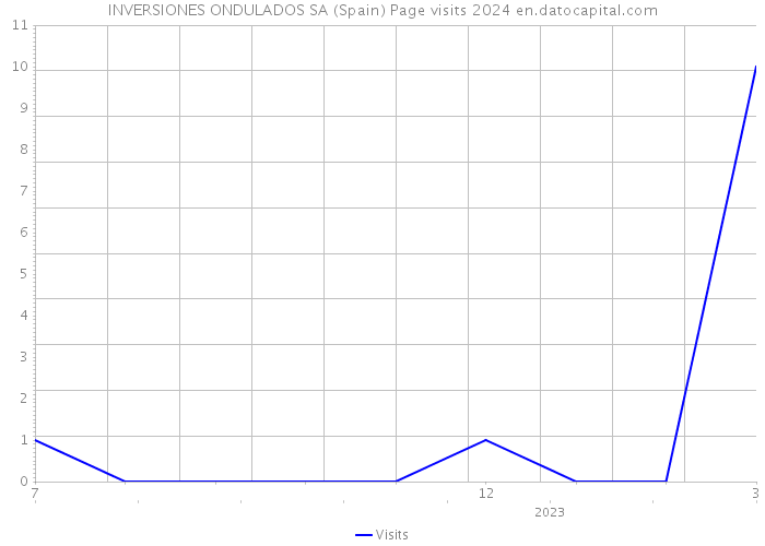 INVERSIONES ONDULADOS SA (Spain) Page visits 2024 