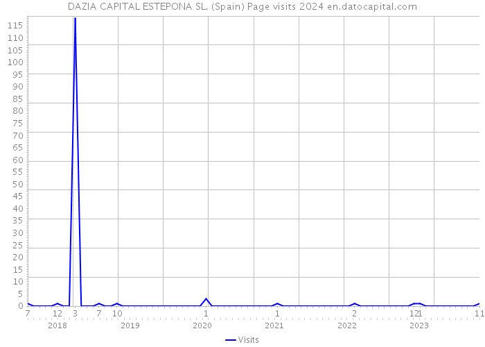 DAZIA CAPITAL ESTEPONA SL. (Spain) Page visits 2024 