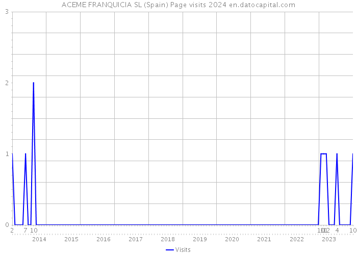 ACEME FRANQUICIA SL (Spain) Page visits 2024 