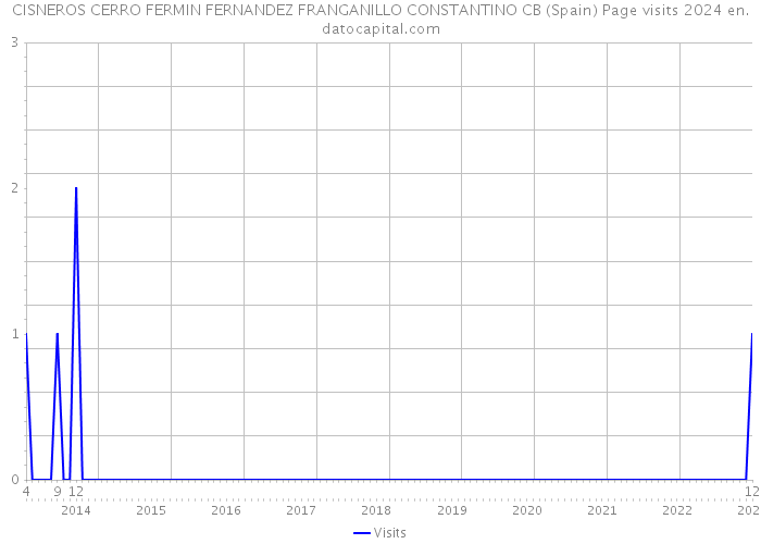 CISNEROS CERRO FERMIN FERNANDEZ FRANGANILLO CONSTANTINO CB (Spain) Page visits 2024 