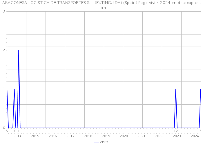ARAGONESA LOGISTICA DE TRANSPORTES S.L. (EXTINGUIDA) (Spain) Page visits 2024 