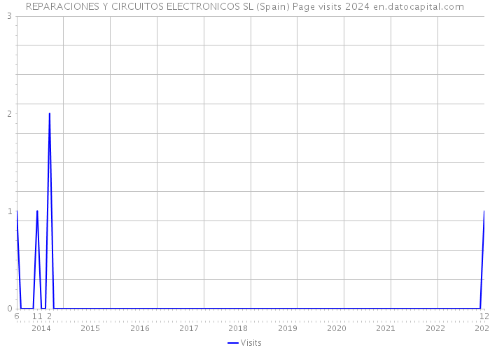 REPARACIONES Y CIRCUITOS ELECTRONICOS SL (Spain) Page visits 2024 