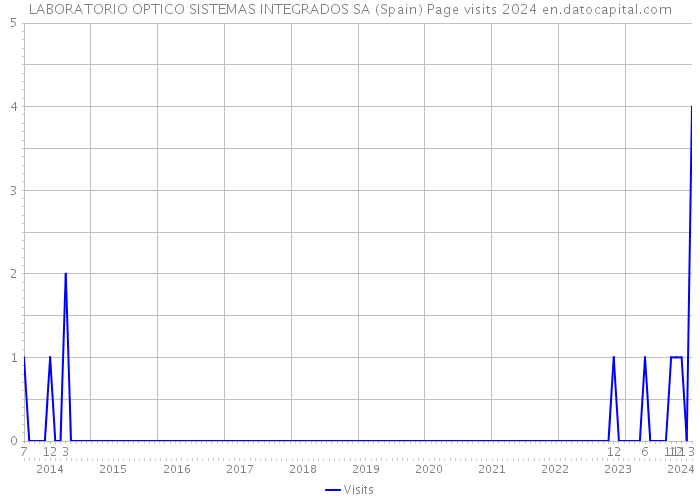 LABORATORIO OPTICO SISTEMAS INTEGRADOS SA (Spain) Page visits 2024 