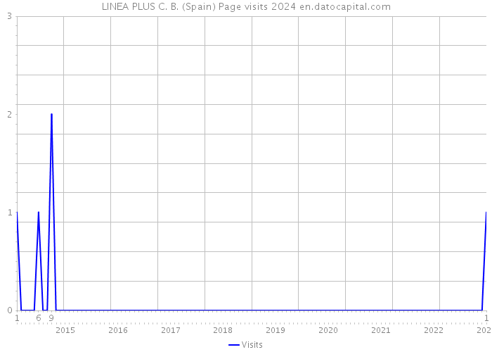 LINEA PLUS C. B. (Spain) Page visits 2024 
